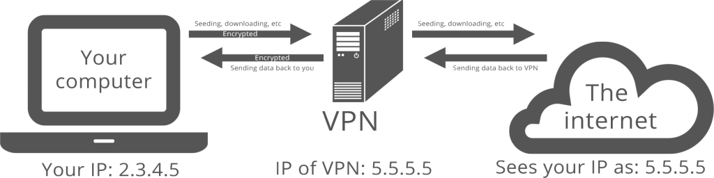 How A VPN Works